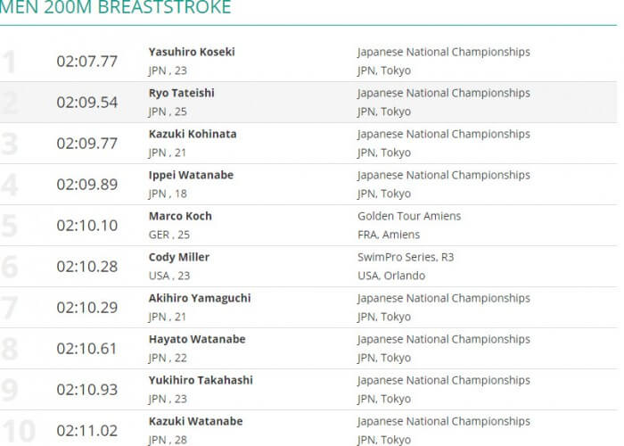 April 11 Men's 200 Breaststroke Top 10