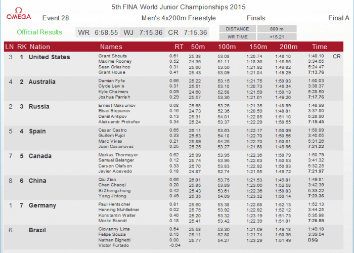 fina-world-junior-mens-800-free-relay-splits-2015