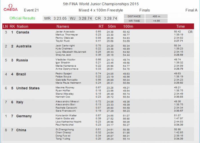 fina-world-junior-mixed-400-free-relay-splits-2015
