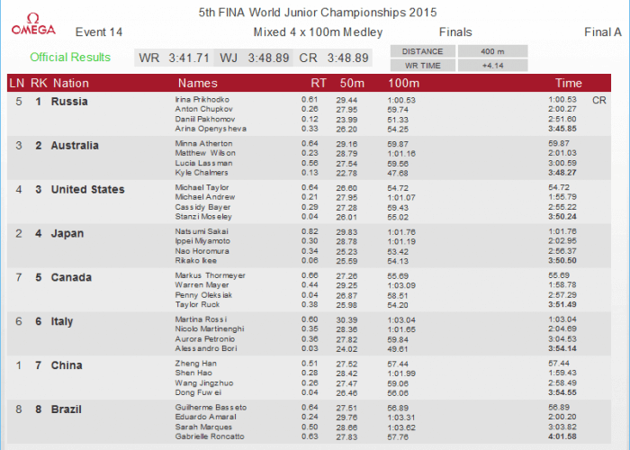 fina-world-junior-mixed-400-medley-relay-splits-2015