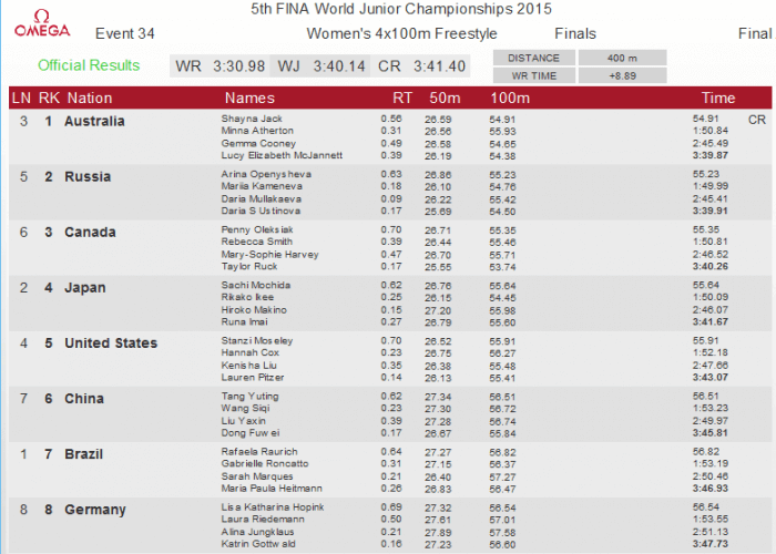 fina-world-junior-womens-400-free-relay-splits-2015