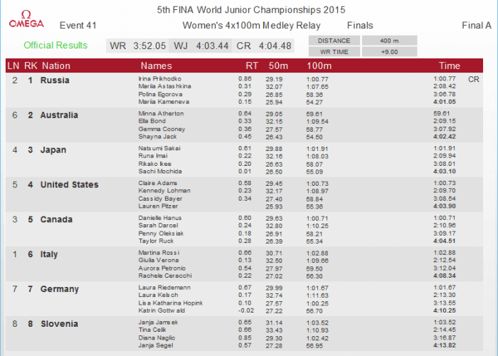 fina-world-junior-womens-400-medley-relay-splits-2015
