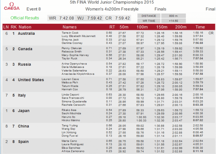 fina-world-junior-womens-800-free-relay-splits-2015