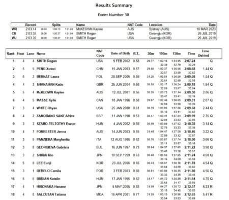 World Championships Day Prelims Kaylee Mckeown Bidding For Third