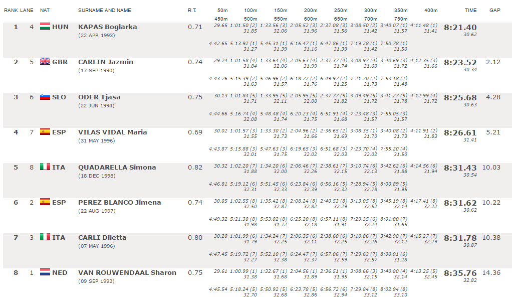 2016 European Championships Day 4 Finals Live Recap Swimming World News