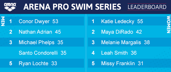 arena-pro-swim-series-point-totals-2016