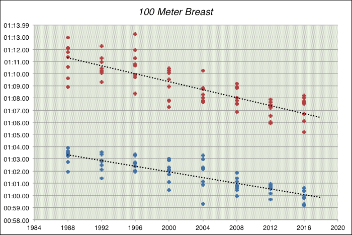 100 Meter Breast U.S. Olympic Trials