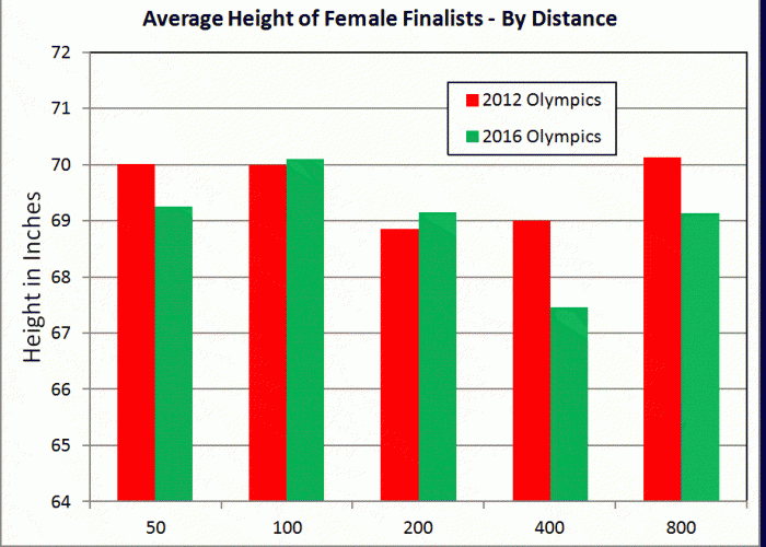average-height-of-female-finalists-by-distance