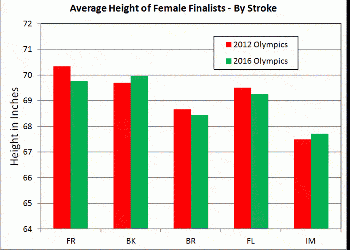 average-height-of-female-finalists-by-stroke