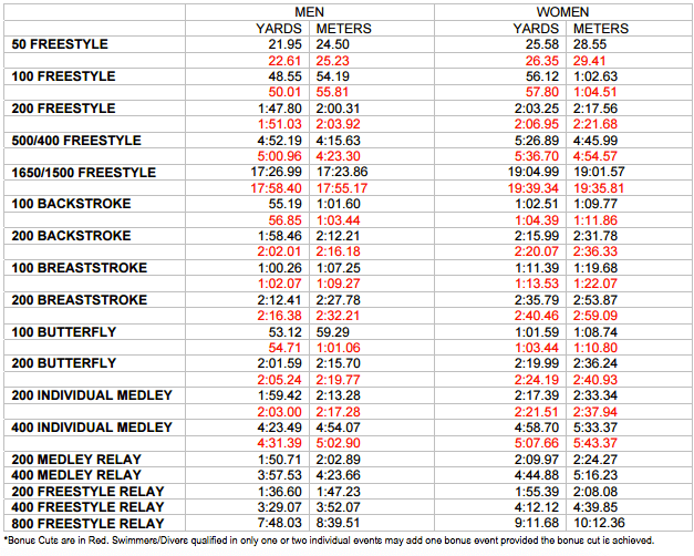 naia-qualifying-standards-2016-2017