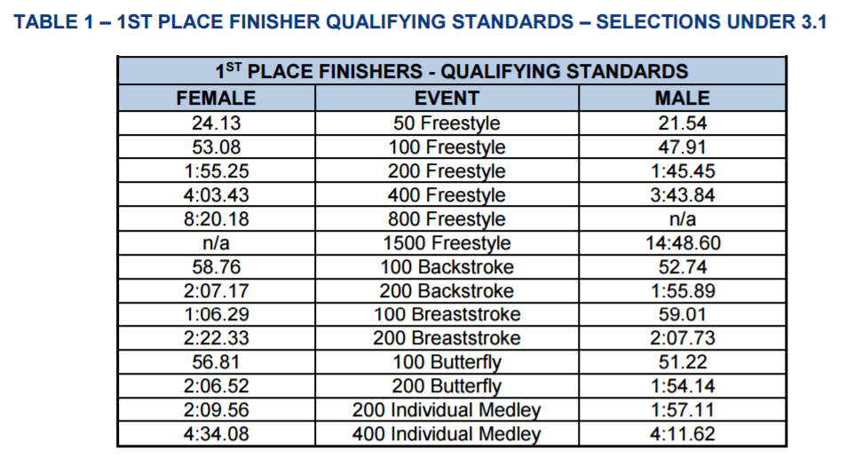 British Swimming Announces World Championships Qualifying Procedures