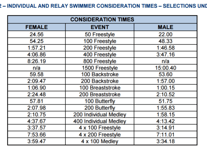 British Swimming Announces World Championships Qualifying Procedures