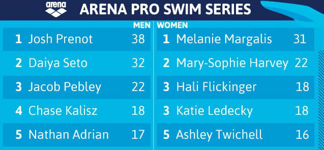 2017-arena-pro-swim-series-leaderboard-mesa