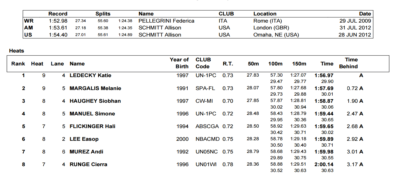 arena-pro-swim-series-atlanta-day-three-women's-200-m-freestyle-results