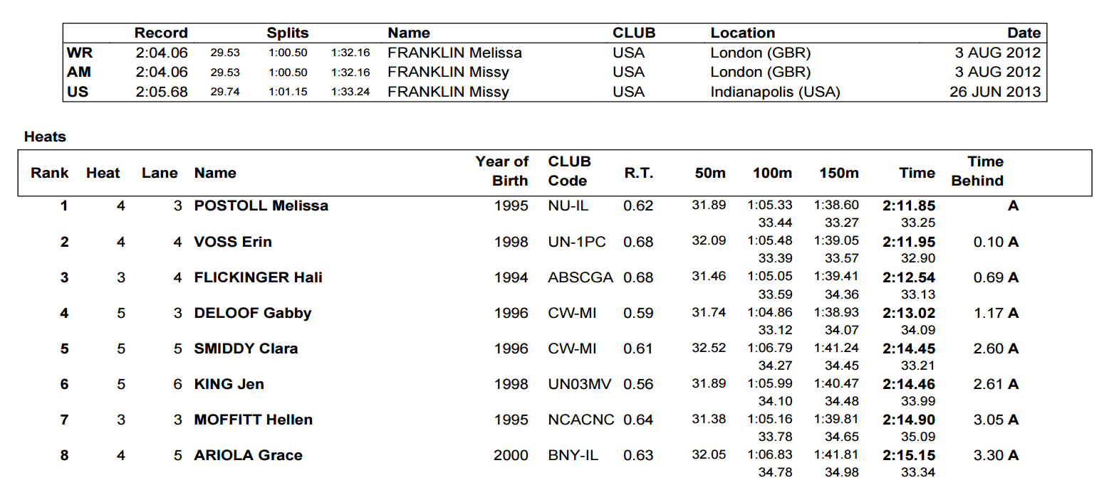 arena-atlanta-women's-200-m-backstroke-results