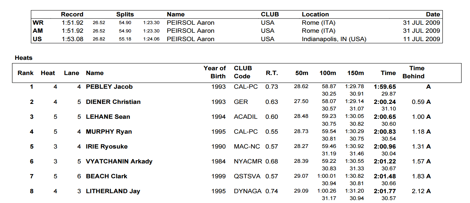 arena-atlanta-men's-200-m-backstroke-results