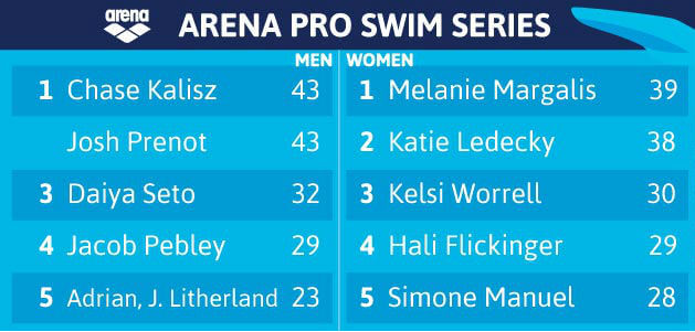 2017-arena-pro-swim-series-santa-clara-leaderboard