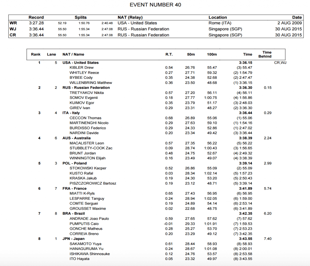 Top Three Teams in Men's 4x100 Medley Relay Final Under or At World ...