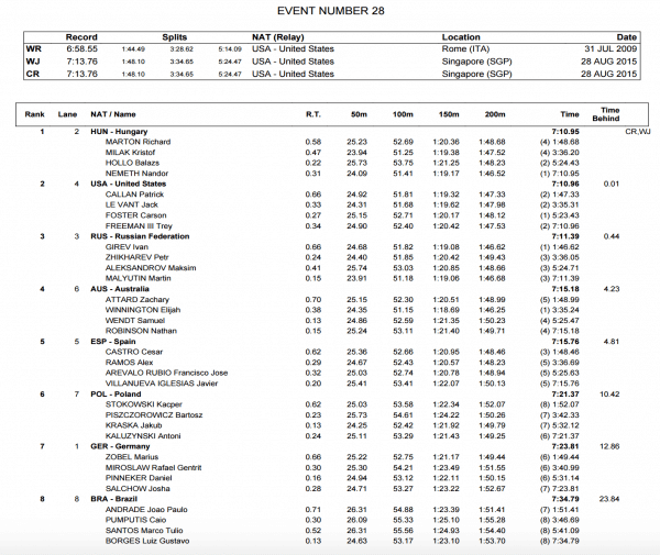 mens-4x200-relay-final-fina-world-juniors