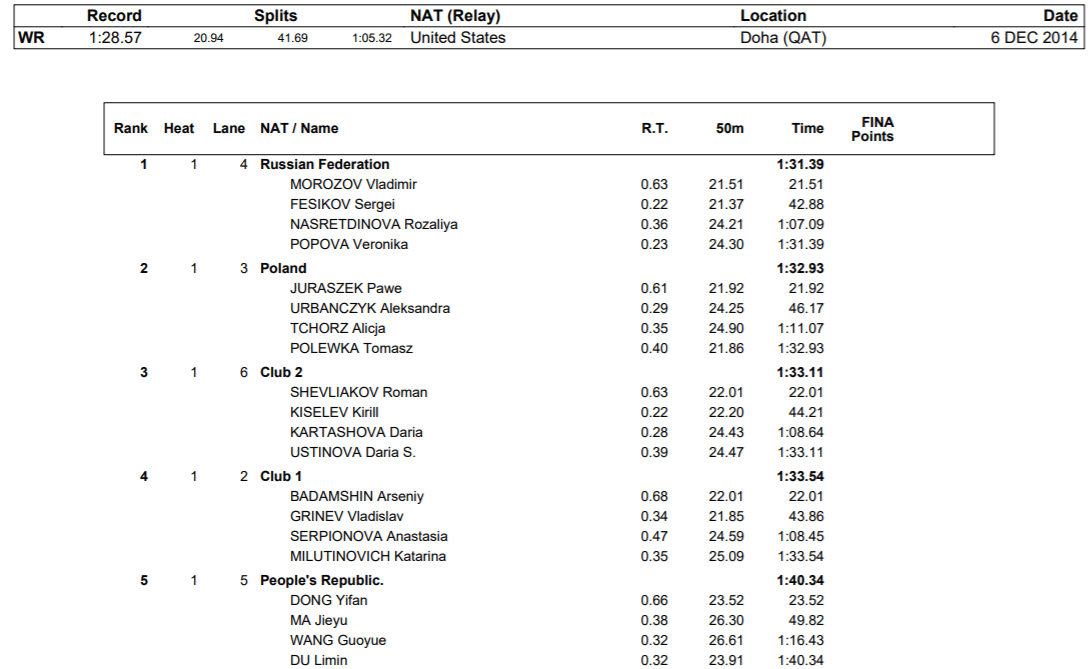 mixed-200-free-relay-moscow