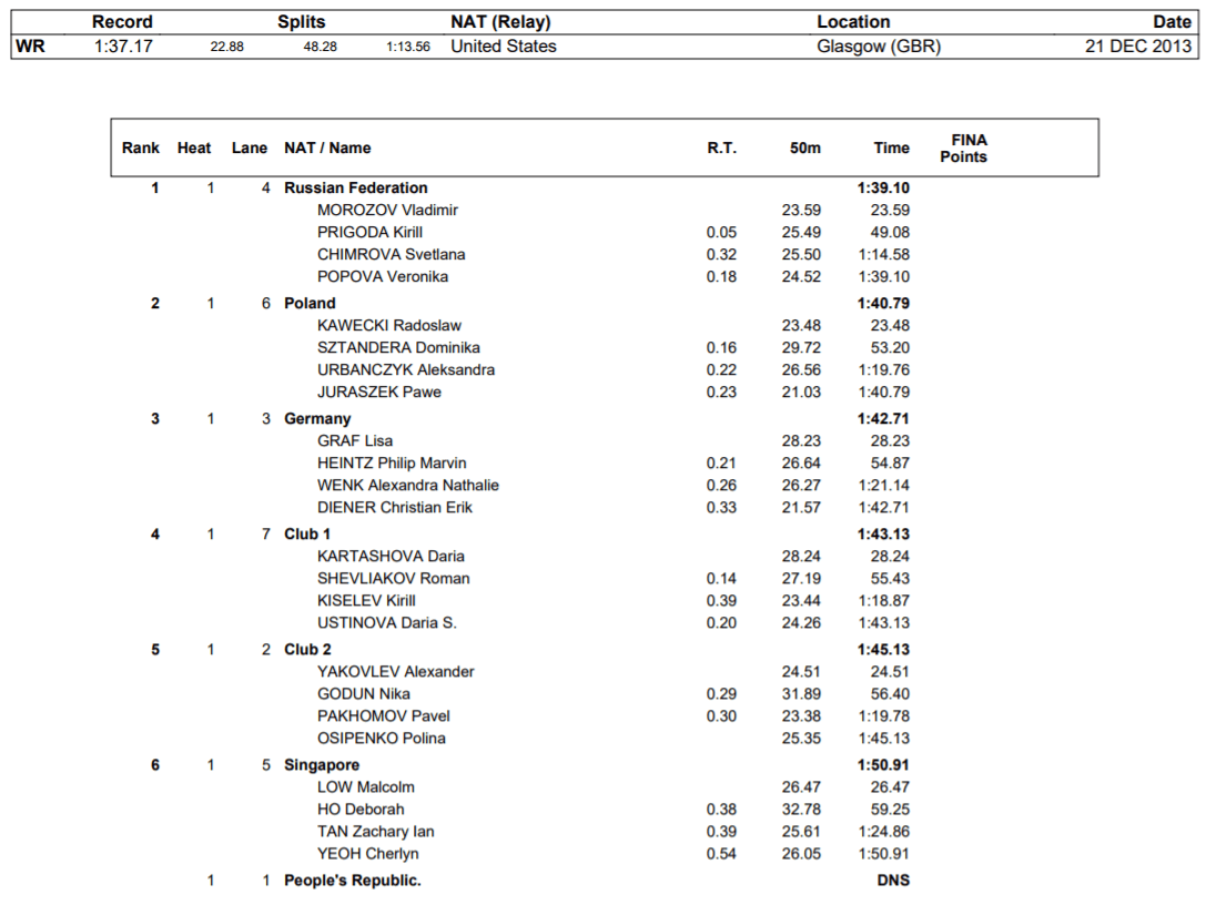mixed-200-medley-relay-moscow