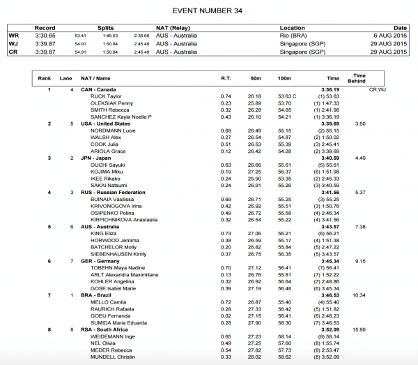womens-4x100-free-relay-world-juniors