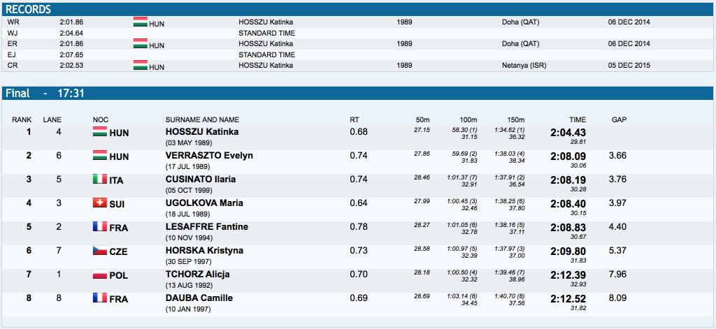 Hosszu, Verraszto Complete Hungarian Sweep of 200 IM in Copenhagen ...