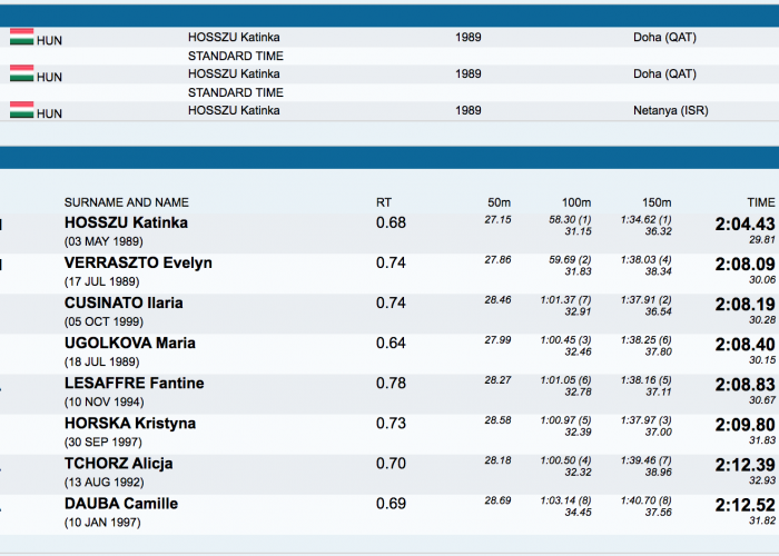 Hosszu, Verraszto Complete Hungarian Sweep of 200 IM in Copenhagen ...