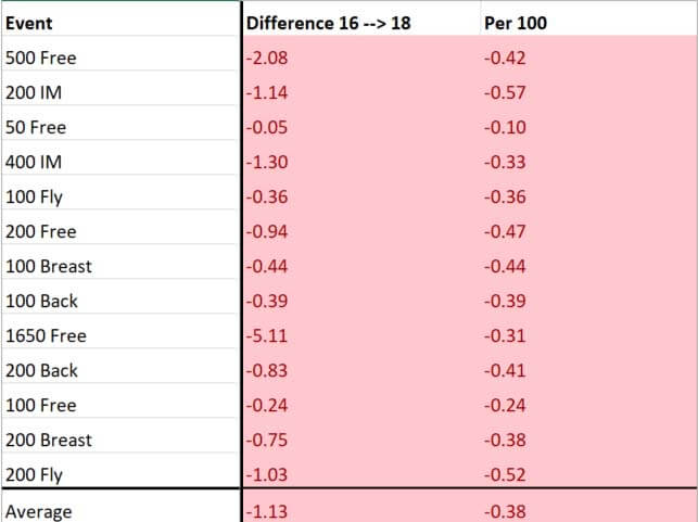 ncaa-women-division-1-2016-2018-comparison