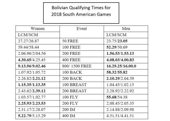 Bolivian Qualifying times for Cochabamba
