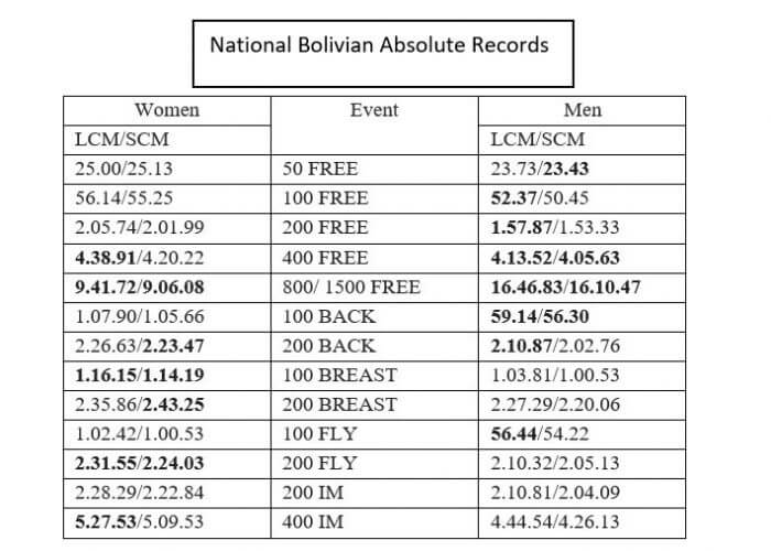 National Bolivian Records
