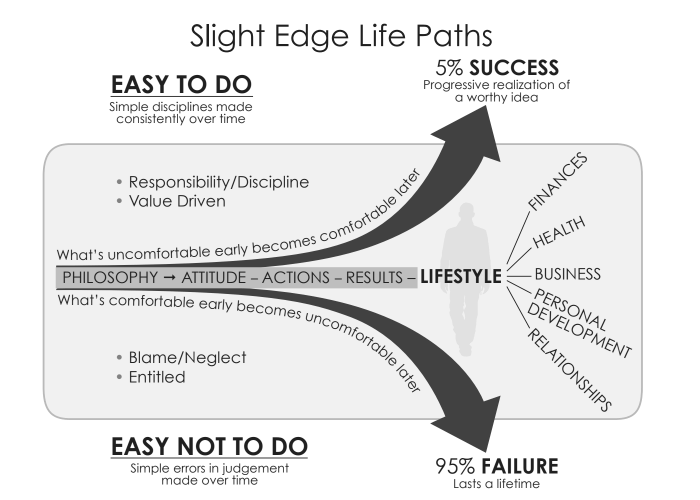 Slight Edge Life Paths
