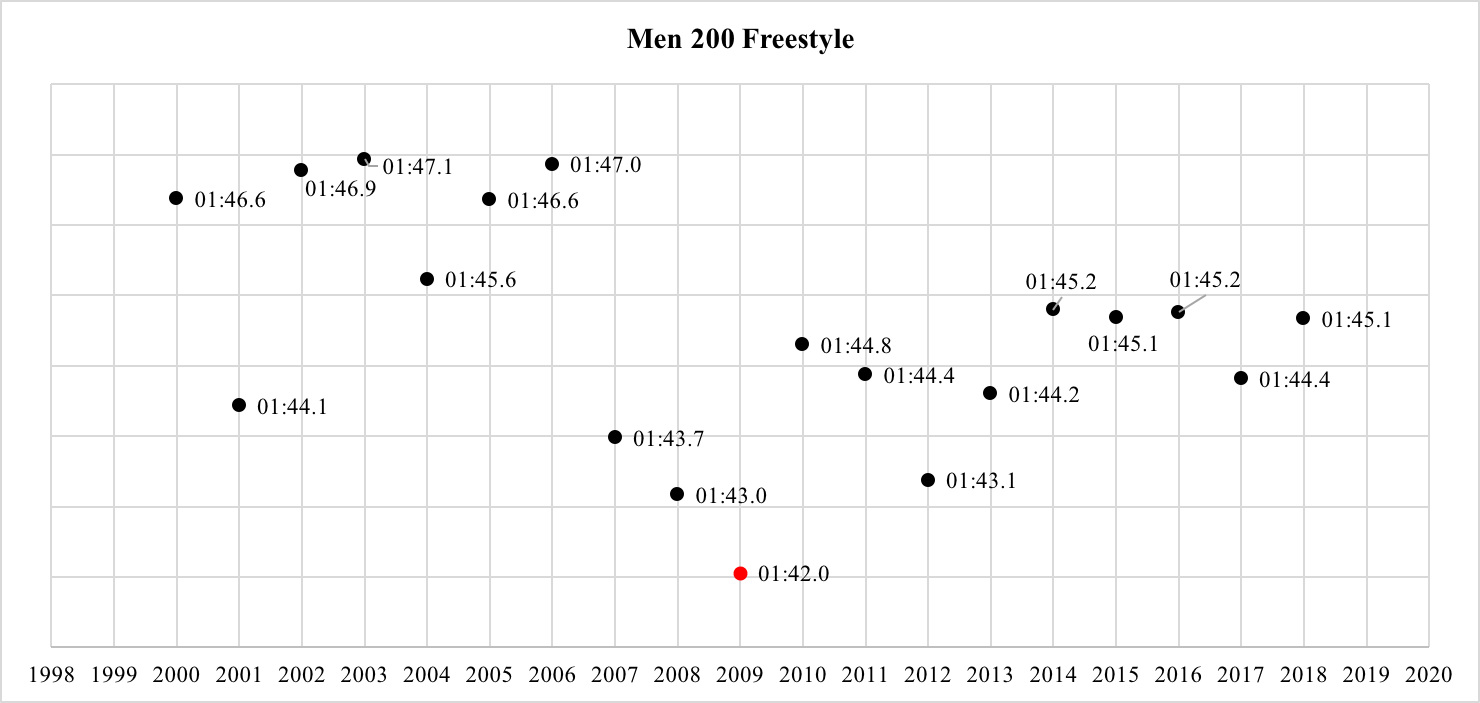 men-200-free-world-record-progression