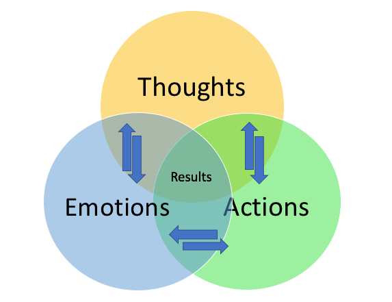 thoughts-results-actions