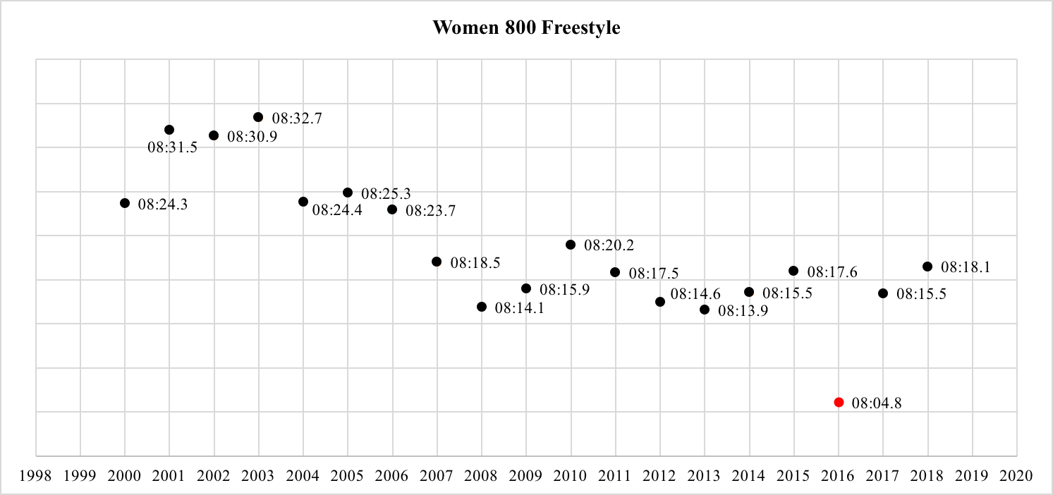 women-800-free-world-record-progression