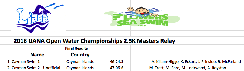 2018-uana-open-water-champs-masters-results