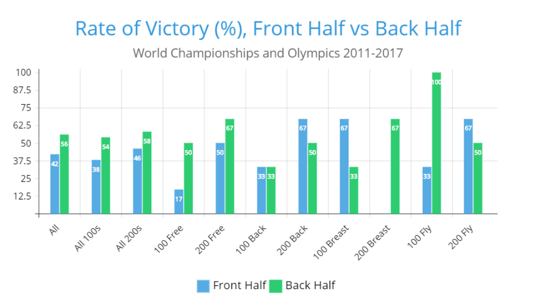 The Best Race Strategy for a Top Finish - Swimming World