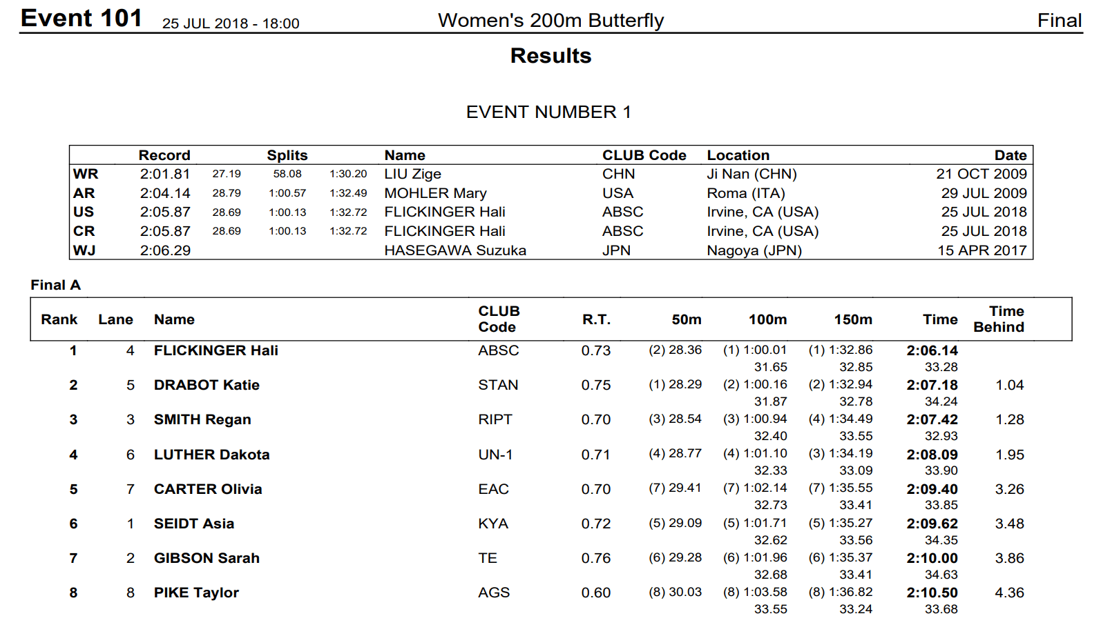 womens200fly