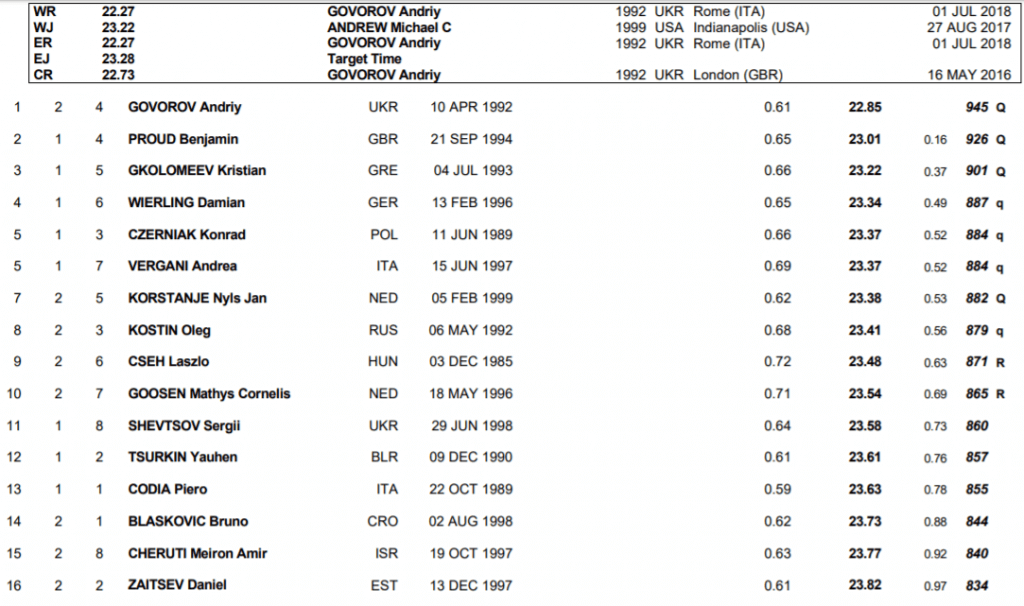 Andriy Govorov Posts Only Sub-23 Swim in Men's 50 Fly Semis