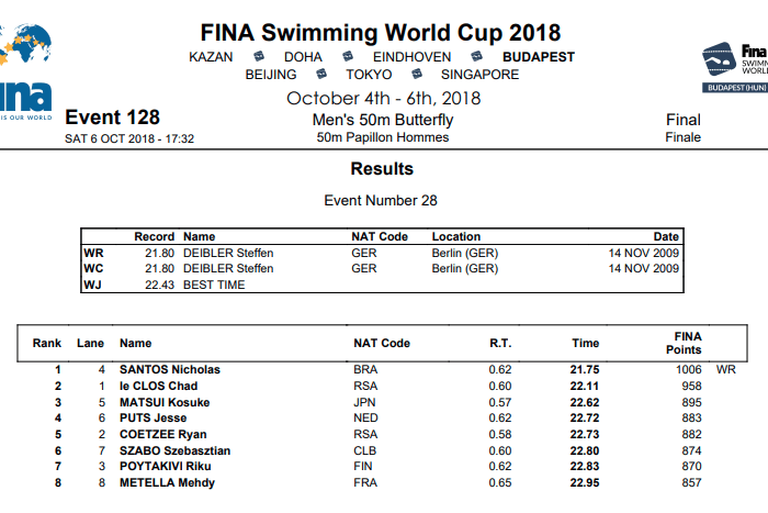 38 Year Old Nicholas Santos Breaks 50 Fly SCM World Record In Budapest 