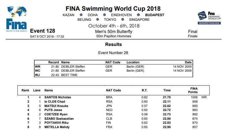 38 Year Old Nicholas Santos Breaks 50 Fly SCM World Record In Budapest 