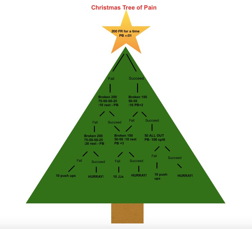 Christmas Tree of Pain