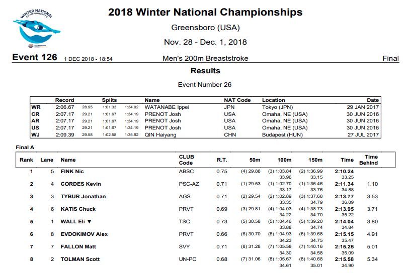 Nic Fink Slingshots By Kevin Cordes in 200 Breast Final at Winter