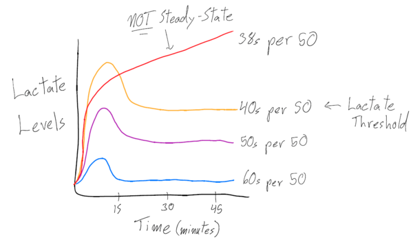 graph-50s-lactate-threshold