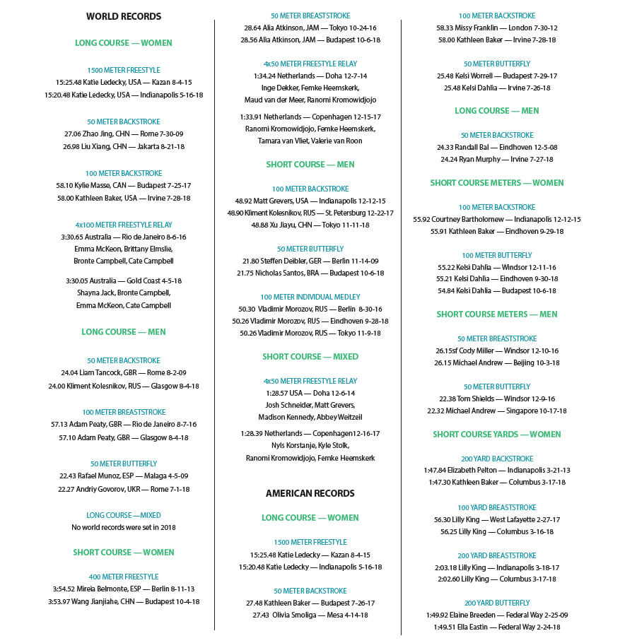 world american record progressions 1