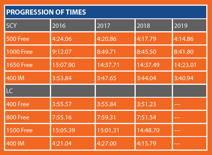 Robert Finke Progression of Times Chart Swimming World July 2019 How They Train