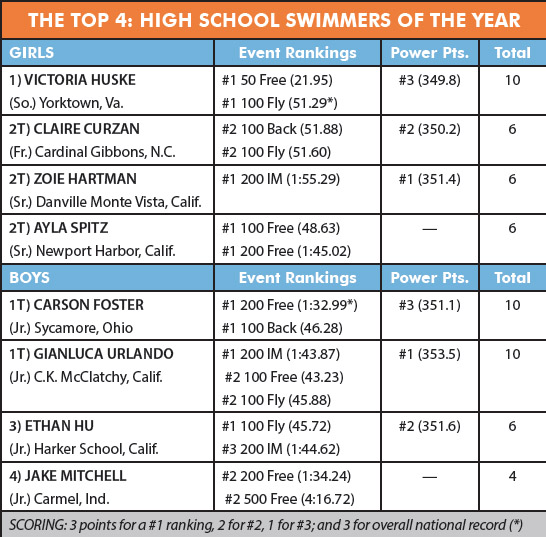 The Top 4 High School Swimmers of the Year 2019 Chart