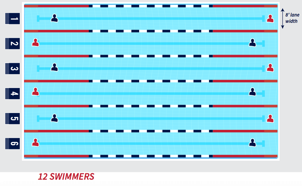 The Guidelines by USA Swimming for Safe Practices