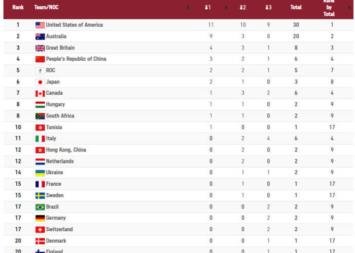 Olympics: Americans Top Swimming Medal Table With 11 Golds & 30 Total