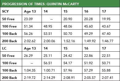 Swimming World August 2021 - Special Sets - Energy System Training - George Heidinger with Quintin McCarty Progression of Times Chart